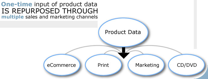 One time input of product data